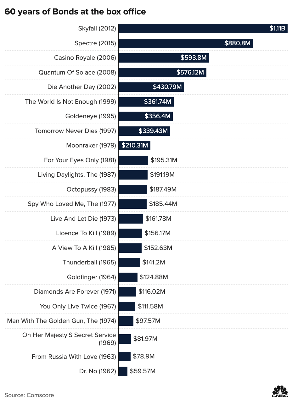 infographic of Bond movies